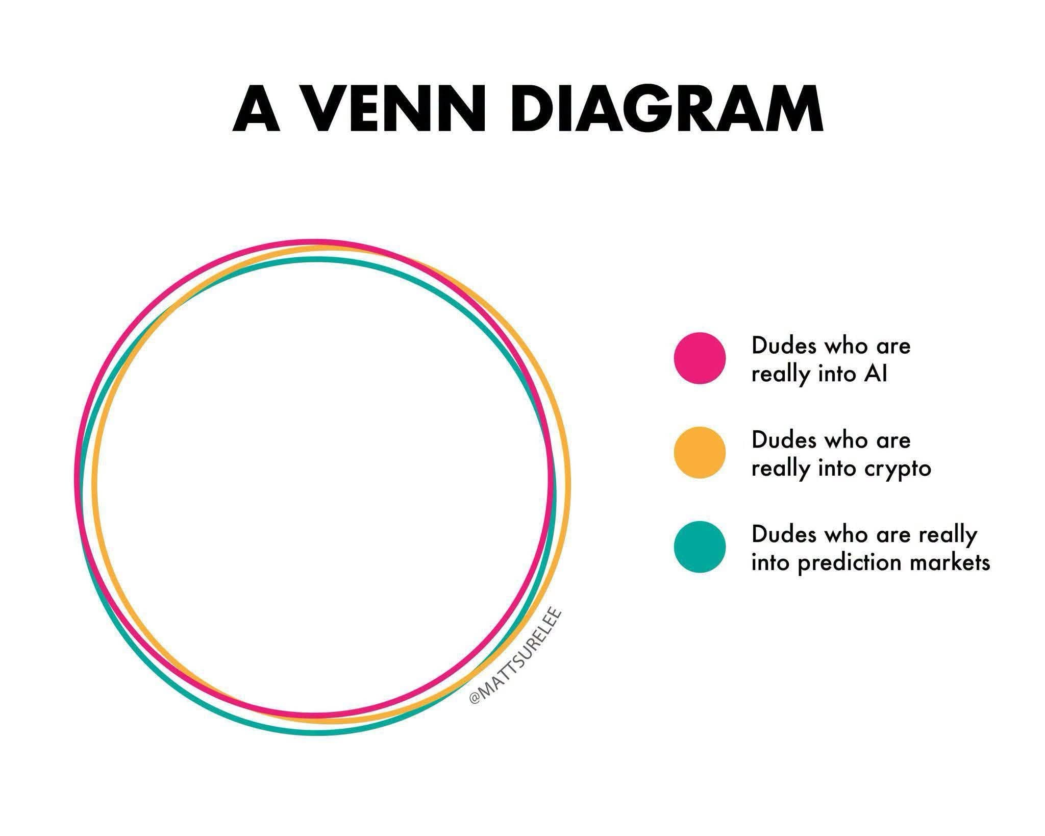 This venn diagram hilariously shows that these three groups of dudes are completely separate, lol