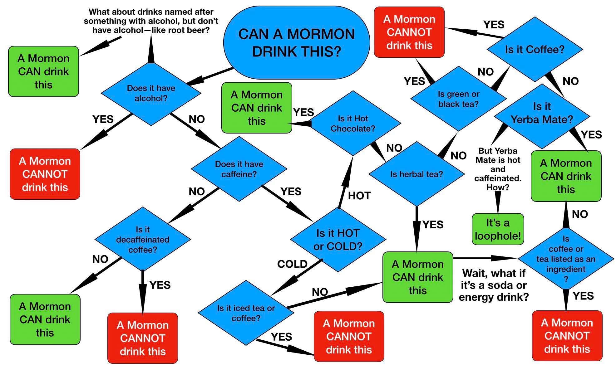 This flowchart really breaks down all the loopholes for what Mormons can and cannot drink lol