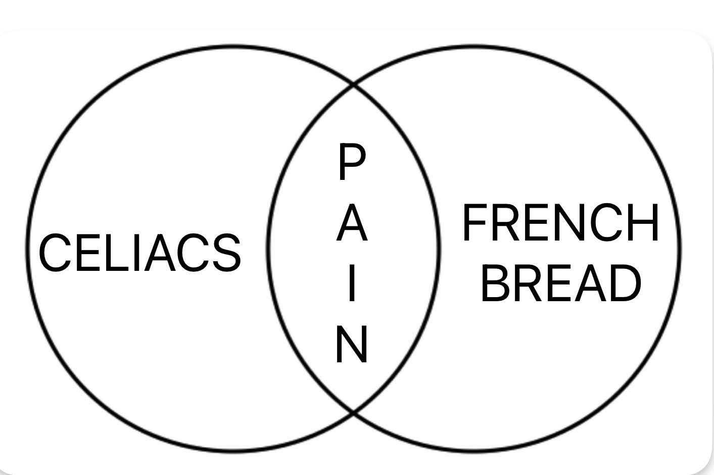 When you have celiac disease but also really want french bread, the answer is just PAIN.