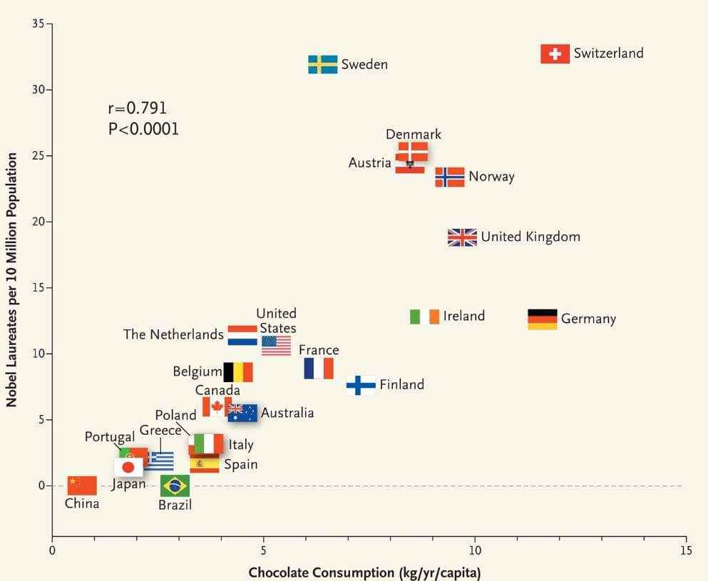 Apparently, eating a lot of chocolate makes you smarter. Guess I know what my study plan is.