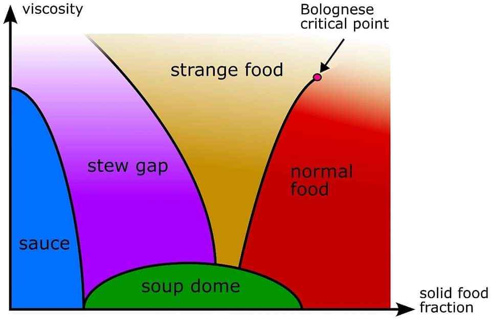 So apparently there's a whole phase diagram for food, and Bolognese is at its own critical point. What even is normal food?