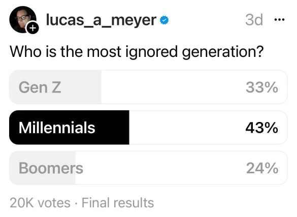 Millennials winning the 'most ignored generation' poll is just... peak millennial, isn't it?