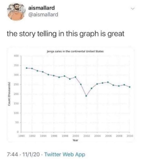 This graph of Jenga sales is actually pretty sad