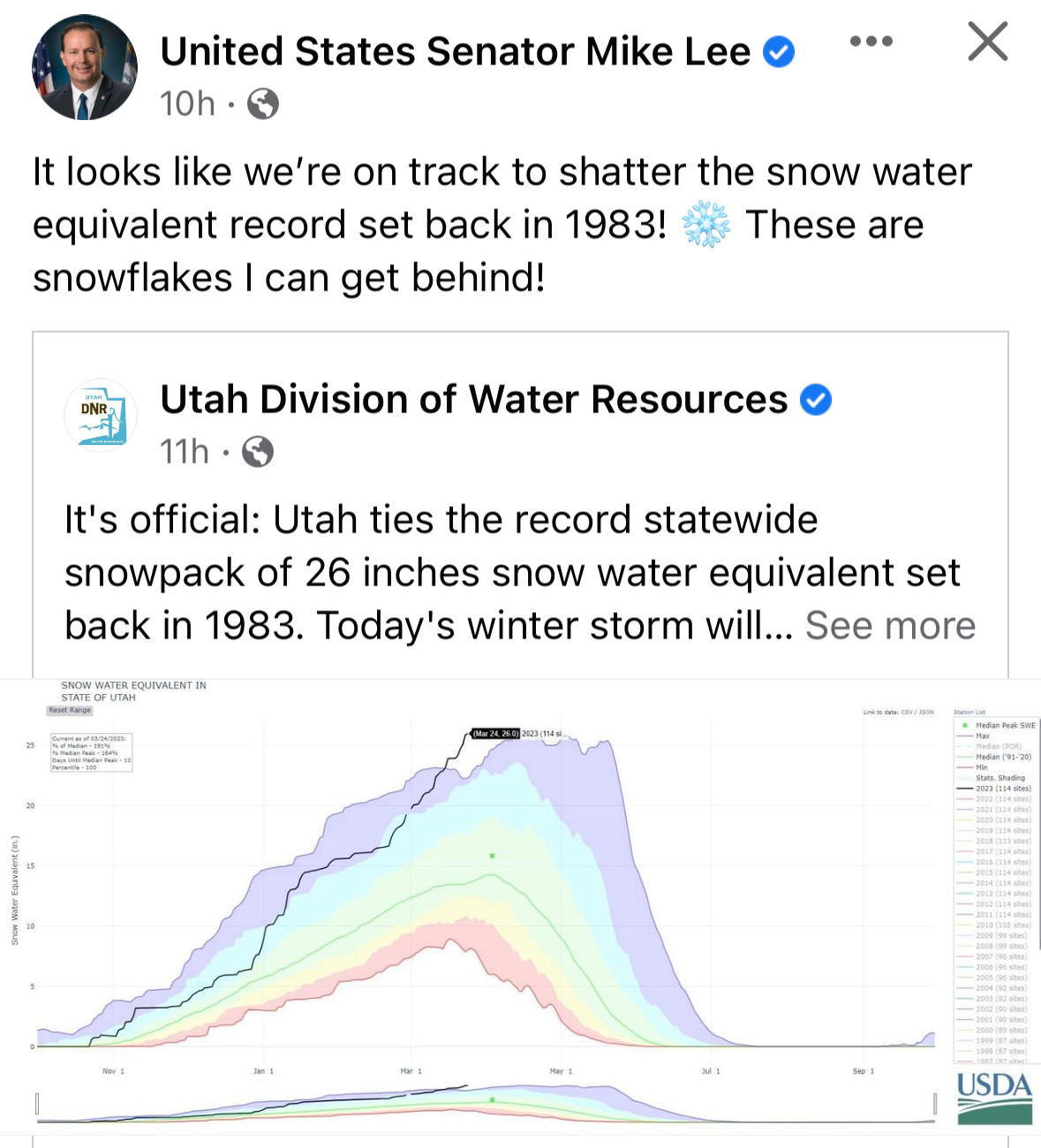Guy congratulating himself for getting more snow than 1983, meanwhile the data shows we're only at median levels
