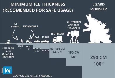 Who knew Godzilla was the ultimate test for ice thickness?
