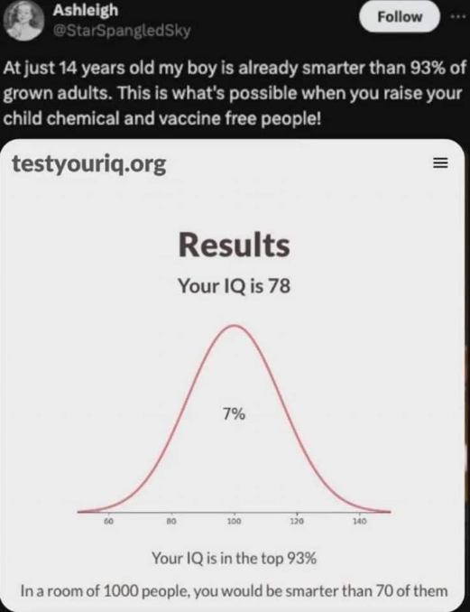 This mom bragged about her unvaccinated kid being in the top 7% of IQ, but the test says they're in the bottom 93% lol