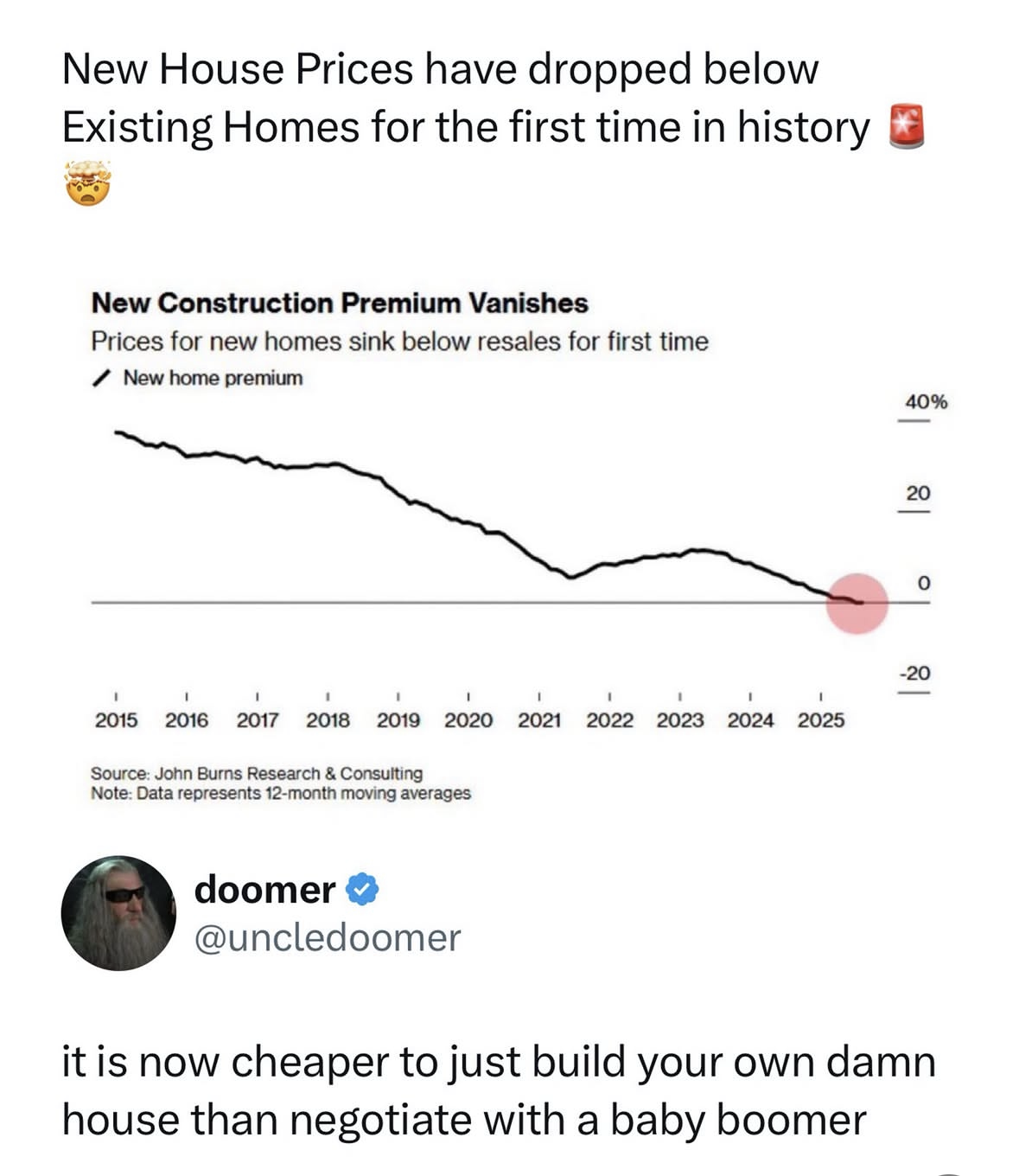 When new construction prices drop below existing homes, you might as well just build your own house.