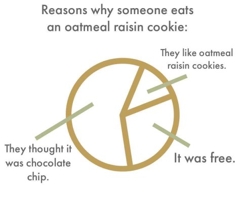 The only reasons anyone eats an oatmeal raisin cookie are because they like them, they're free, or they got tricked into thinking it was chocolate chip.