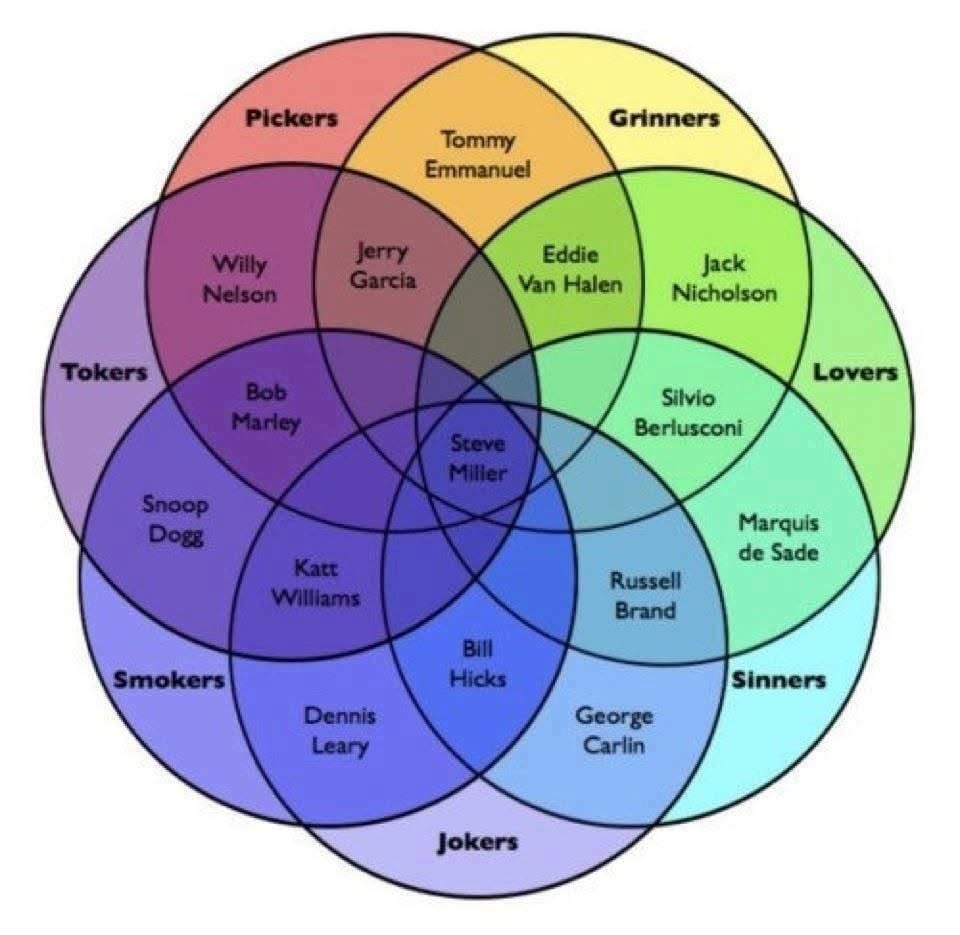 This Venn diagram is just trying way too hard to categorize everyone lol