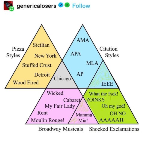 This Venn diagram lays out the absolute most important categories of life: pizza types, citation styles, Broadway musicals, and shocked exclamations.