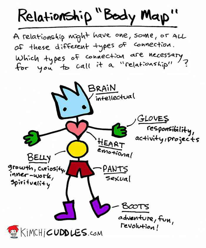 This is basically a choose-your-own-adventure for relationships, but with body parts lol