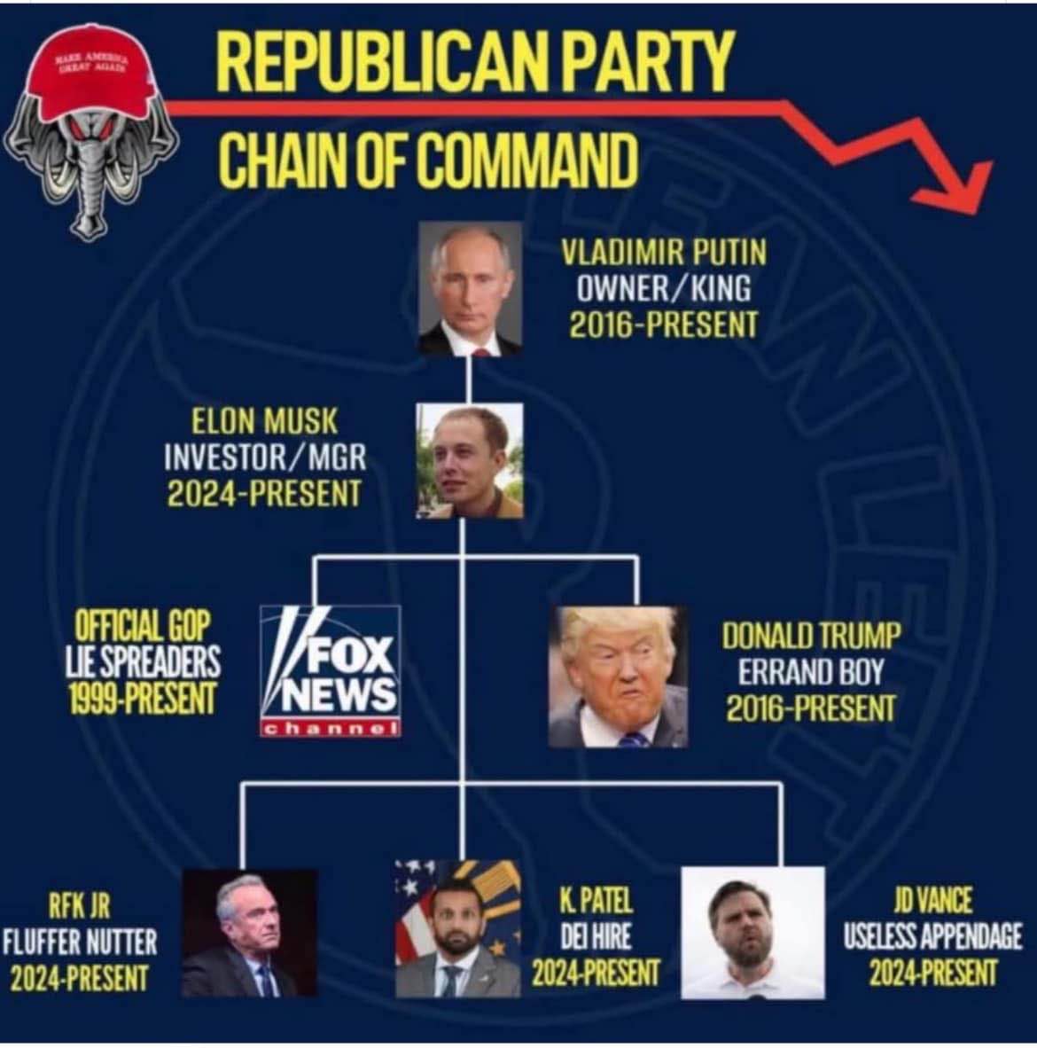 Ok this is a wild take on the republican party's "chain of command"