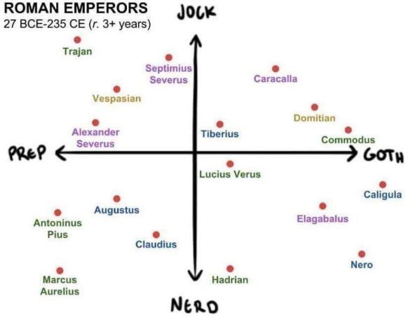 Me trying to categorize Roman emperors based on whether they're a prep, jock, goth, or nerd lol