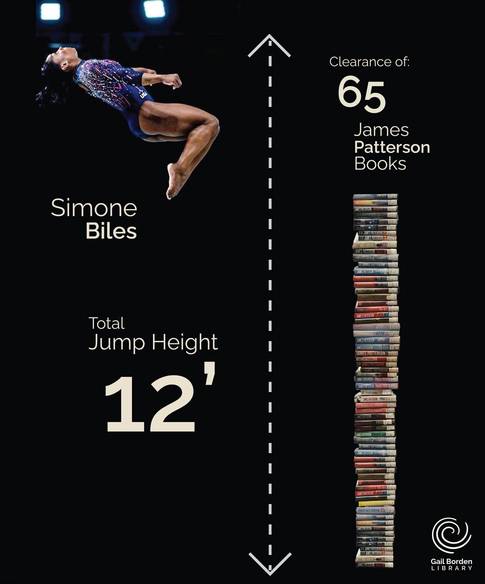 Simone Biles can jump 12 feet, but James Patterson's books reach a clearance of 65 feet. The math isn't mathing