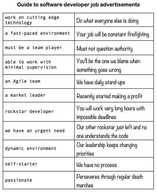 Lol, this guide is basically telling you how to translate corporate jargon in job ads into what they actually mean for software devs.