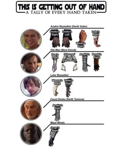 Yikes, Anakin really has a hand-taking problem. This list is getting out of hand!
