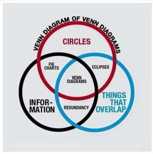 This venn diagram about venn diagrams explaining venn diagrams is itself a venn diagram. So meta.