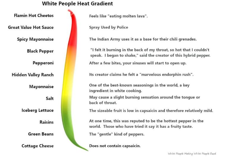 This is the ultimate guide to white people's spice tolerance, ranging from cottage cheese to Flamin' Hot Cheetos.
