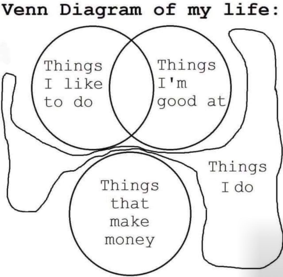 My life Venn diagram basically says I do things that are unrelated to what I like or am good at, and definitely not things that make money.