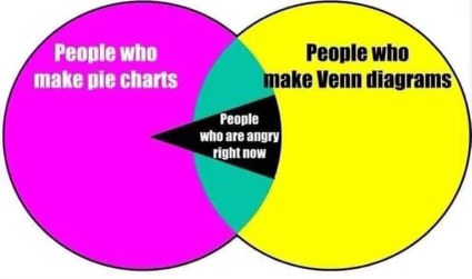 Apparently the only people angry right now are the ones who don't know how to make pie charts or Venn diagrams.