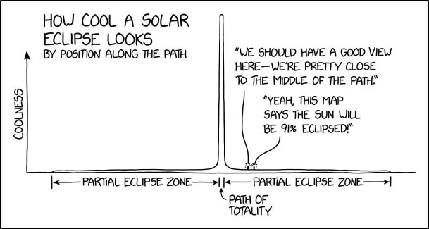 When you think you're getting the full experience but you're actually just slightly off the path of totality