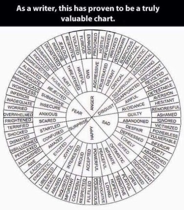 Writers using this chart to pick an emotion is kinda funny, but also super useful.